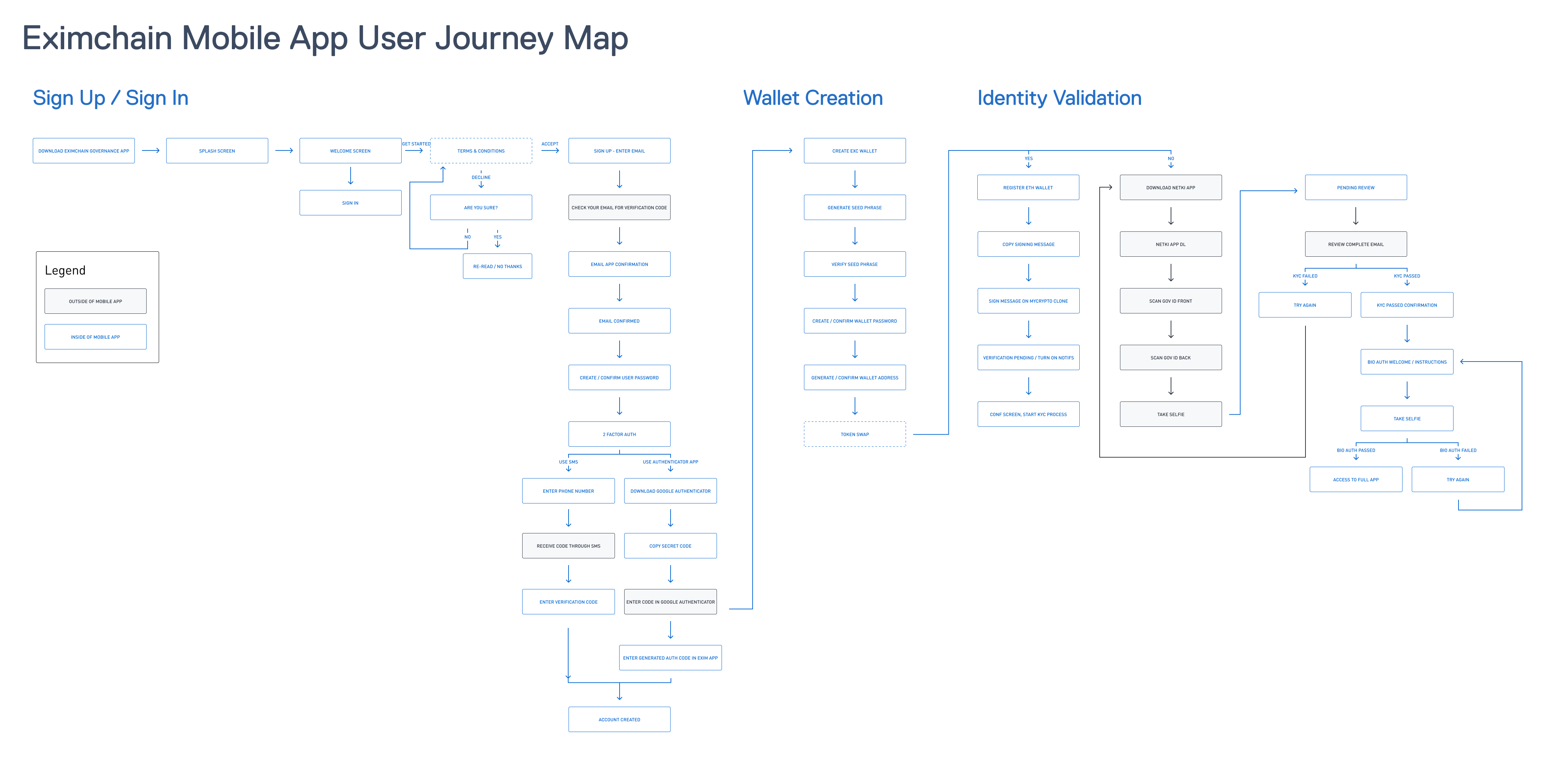 Eximchain Mobile App User Flow