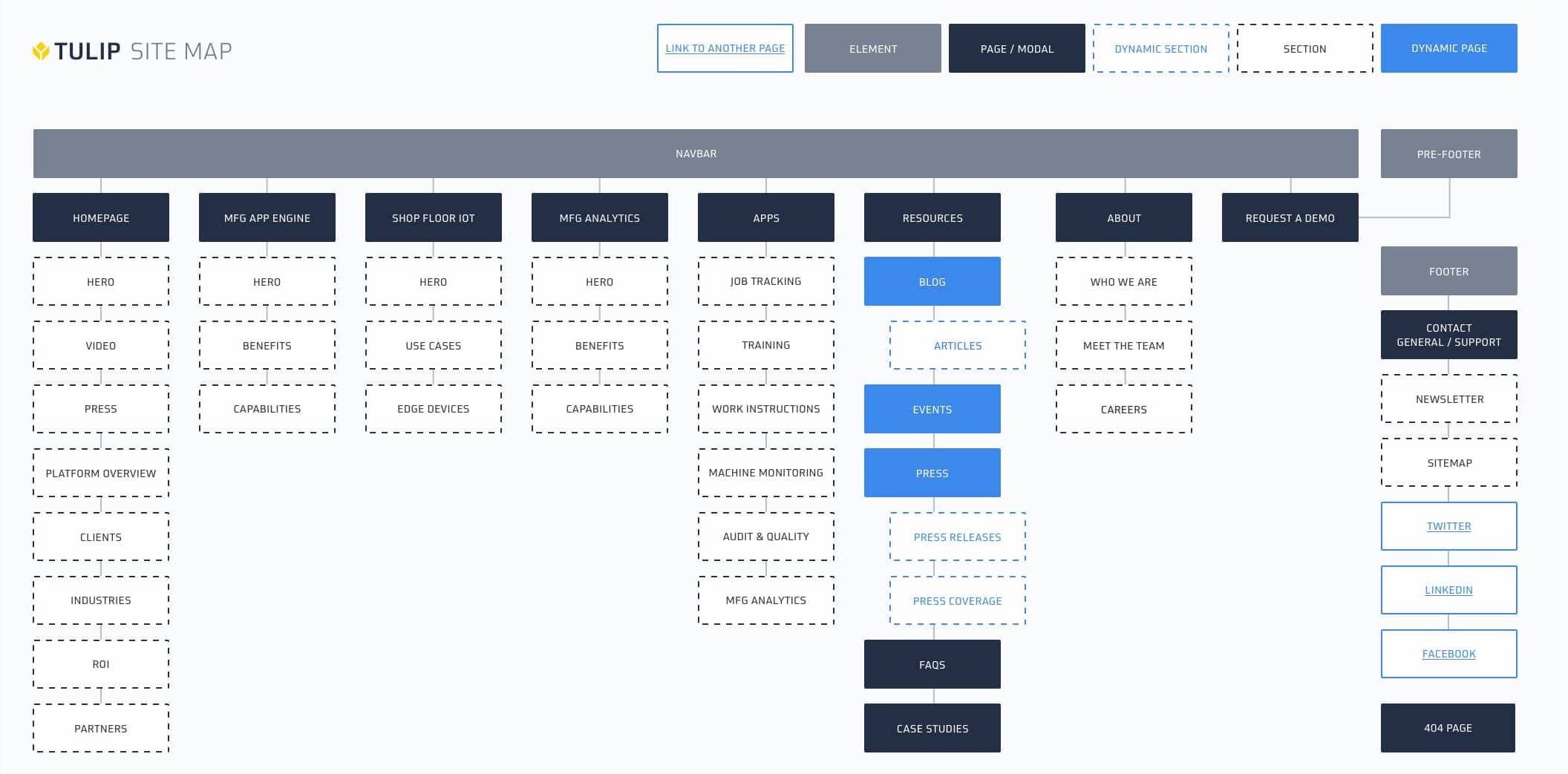 Tulip Website Information Architecture